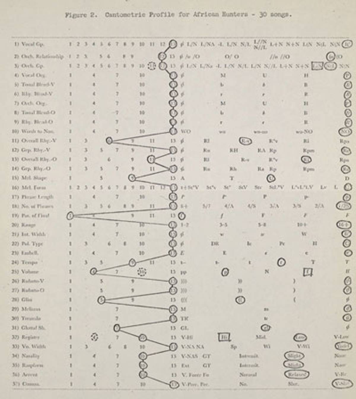 Cantometric Profile for African Hunters (Alan Lomax Collection, Manuscripts, The Homogeneity of African-New World Negro Musical Style, 1967, Library of Congress)