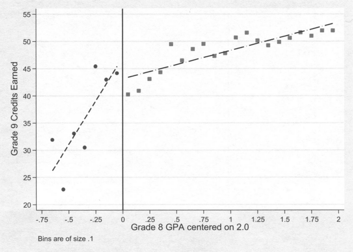 Figure 4: Relationship of eighth-grade GPA to credits earned in ninth grade, by eighth grade