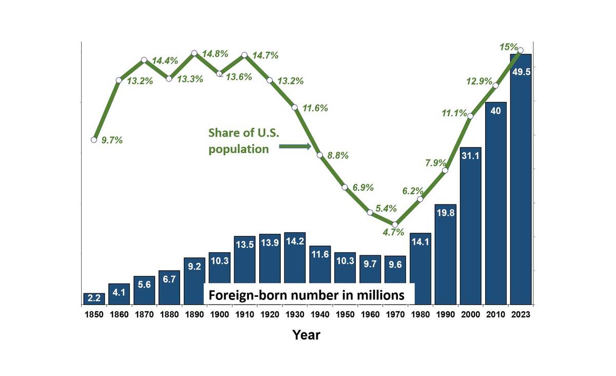 The foreign-born number and share are higher now than at any time in American history