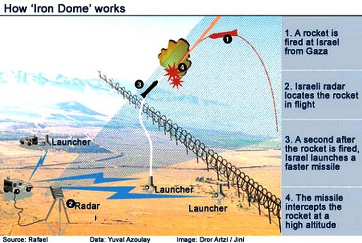 Iron Dome Diagram(Israel Matzav)