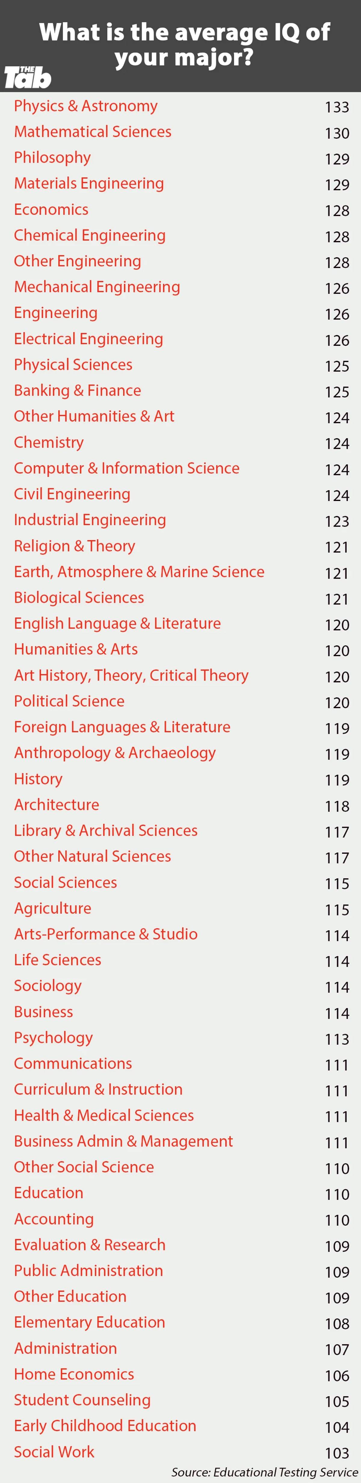 College majors ranked by average IQ