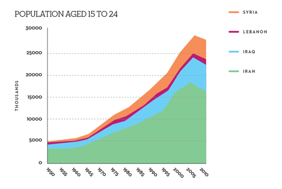 Source: U.N. World Population Prospects