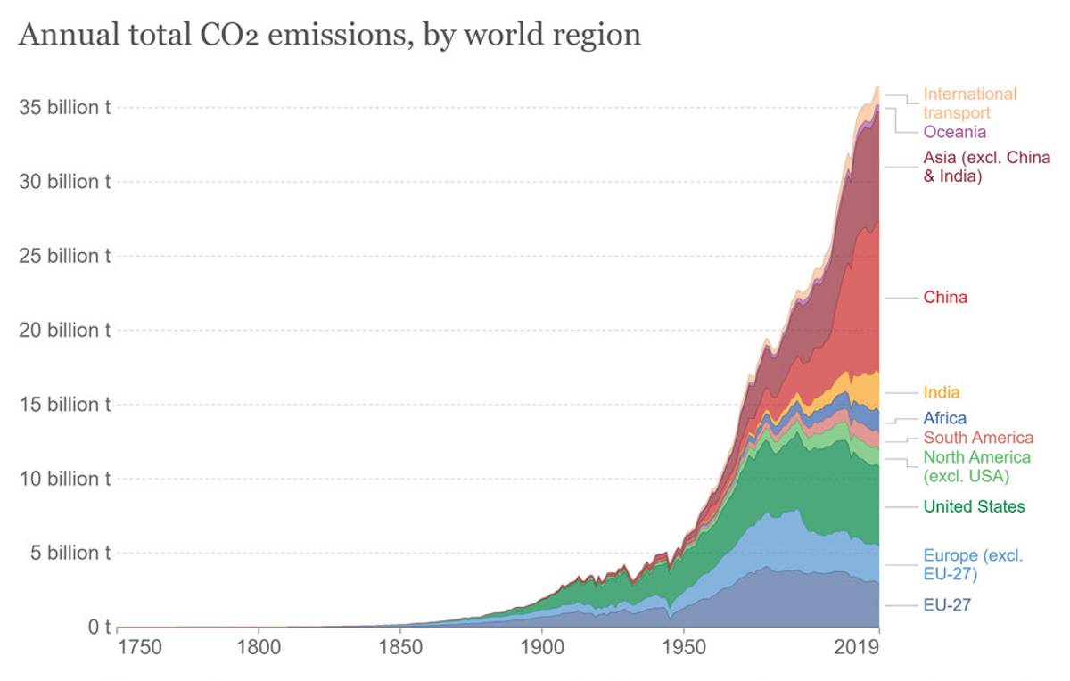 Figure 2. Note: This graph measures CO₂ emissions from fossil fuels and cement production only—land use change is not included. 'Statistical differences' (included in the GCP dataset) are not included here.