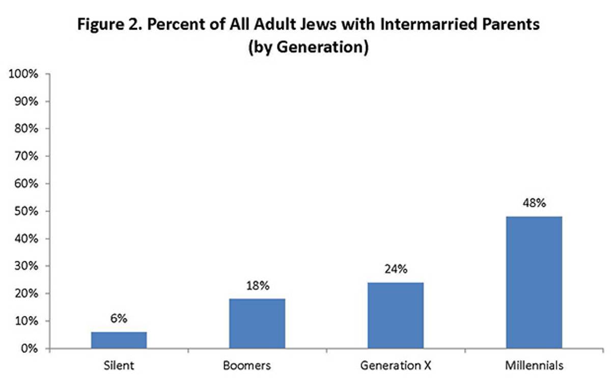 Source: Pew Research Center 2013 Survey of U.S. Jews. Data on Greatest Generation excluded.