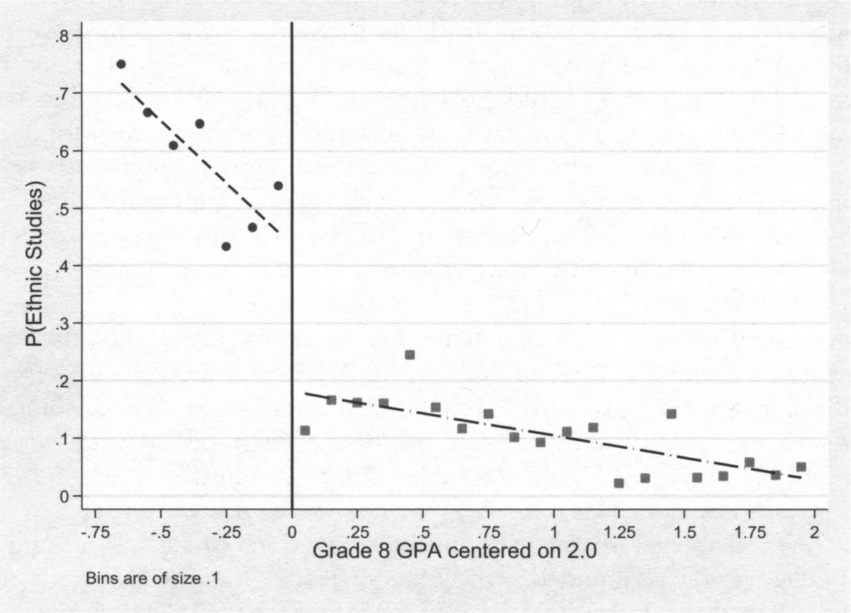 Figure 2: Participation rate in the ethnic studies class, by eighth-grade GPA (Figure 1 in the 2017 Dee-Penner paper). Note that in Figure 2, as in the other Dee-Penner-Bonilla figures we reproduce, the '0' on the x-axis represents the 2.0 eighth-grade GPA line, which separates their 'treatment' and 'control' groups. Each dot represents the average value for students in a tenth-of-a-point GPA cohort. Thus, the first dot to the left of the '0' line is telling us that among students in the '1.95' cohort (all students with eighth-grade GPAs between 1.9 and 2.0), about 55% took the ethnic studies course.