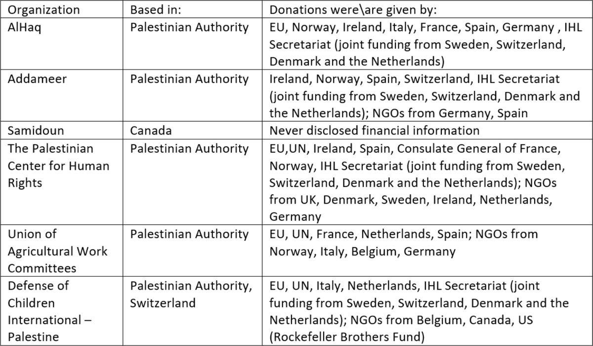 Sources of funding to PFLP-affiliated NGOs