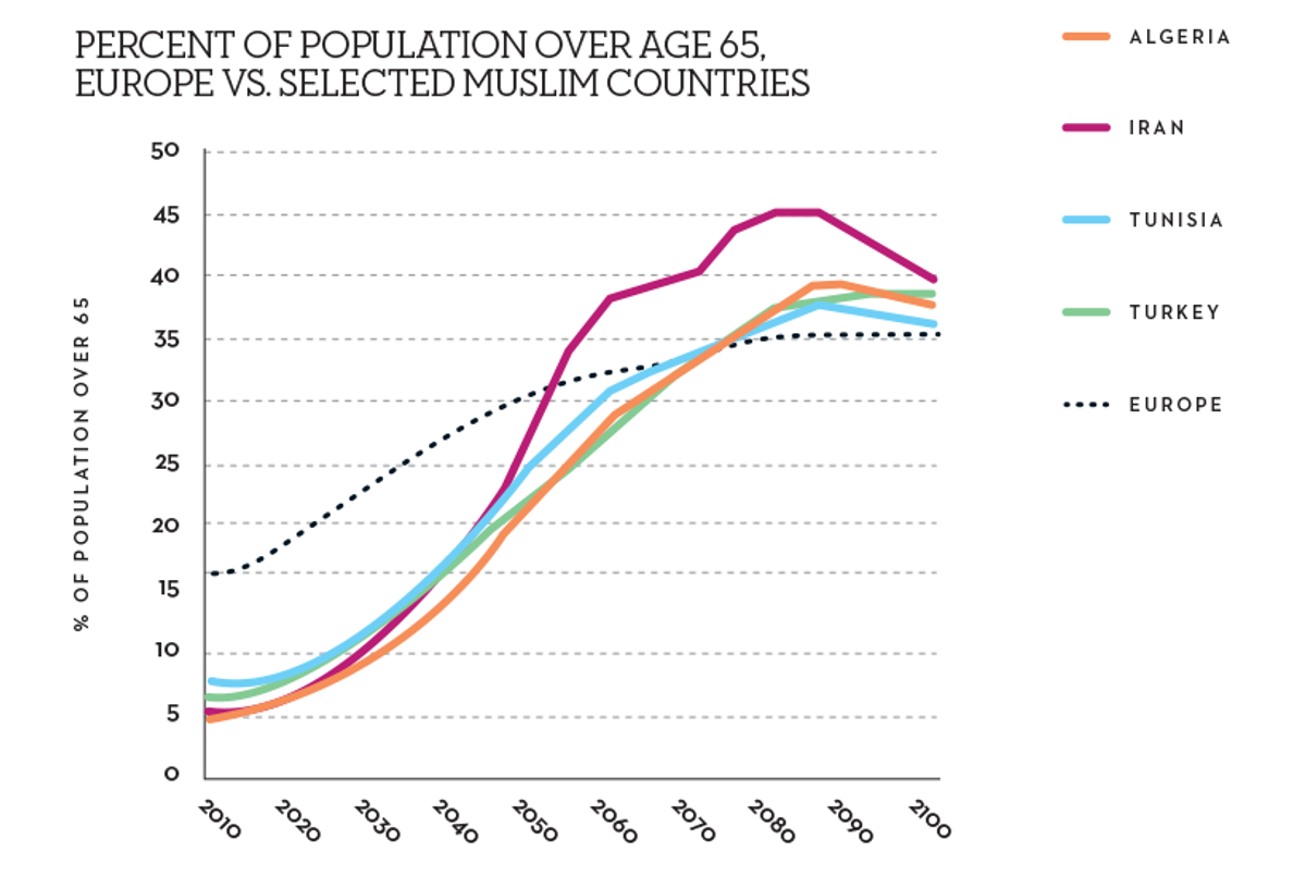 Source: U.N. World Population Prospects