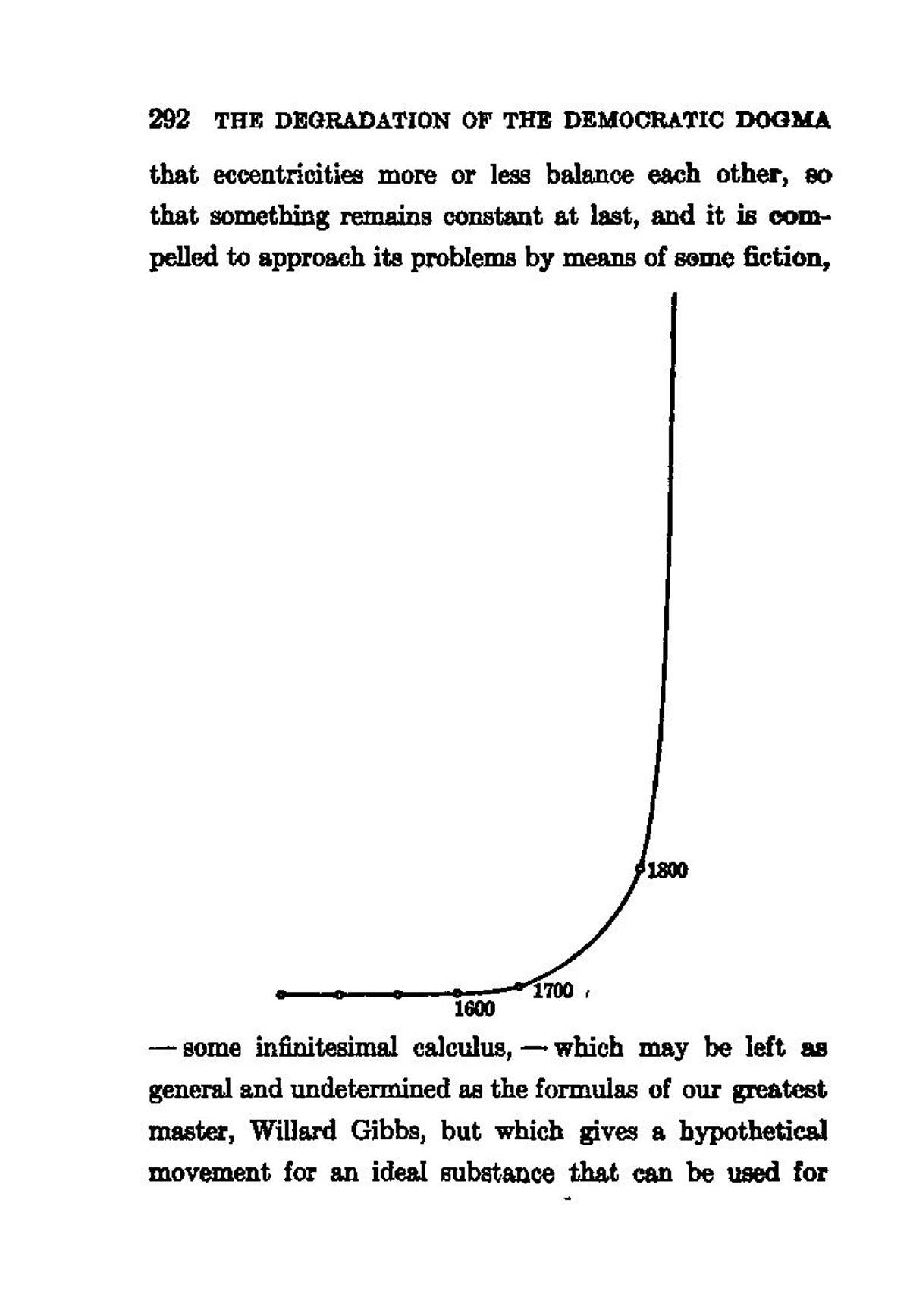 The ‘Adams curve.’ From ‘The Degradation of the Democratic Dogma’ by Henry Adams (Macmillan, 1919)