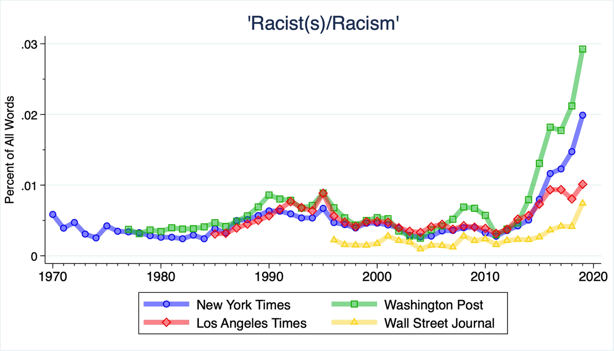 Woke Terms &amp; Media Racism Statistics - Tablet Magazine