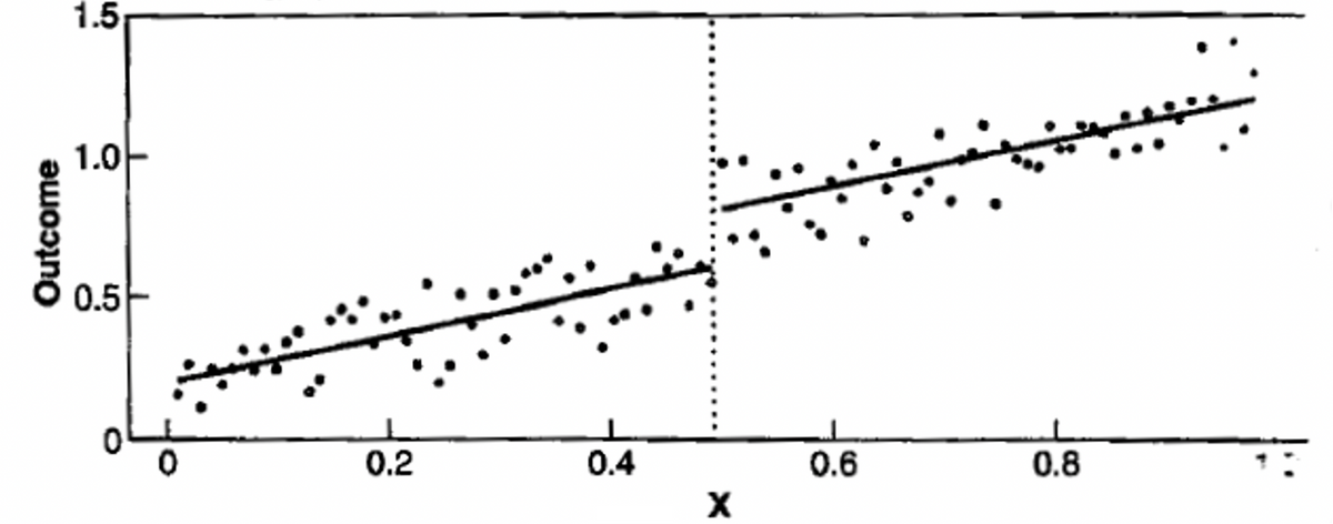 Figure 1: The graph illustrates this type of straightforward regression discontinuity analysis, where 'x = 0.50' marks the boundary between the 'untreated' and the 'treated' students; the abrupt jump in outcomes around the boundary is good evidence of a treatment effect
