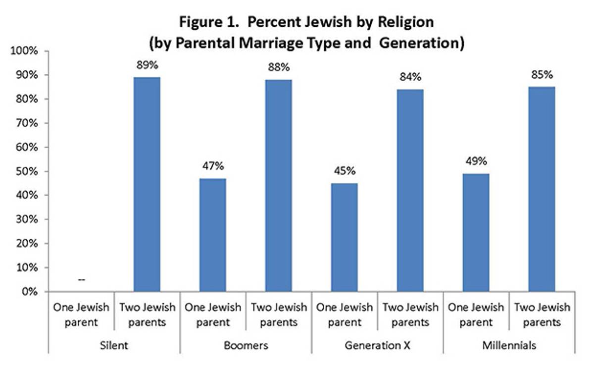 Source: Pew Research Center 2013 Survey of U.S. Jews. Data on Greatest Generation and respondents with no Jewish parents excluded.