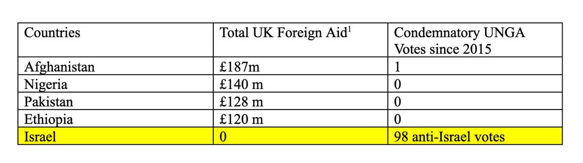 Table 1: Comparison of U.K. aid allocation to various groups and their number of condemnatory votes in the United Nations General Assembly