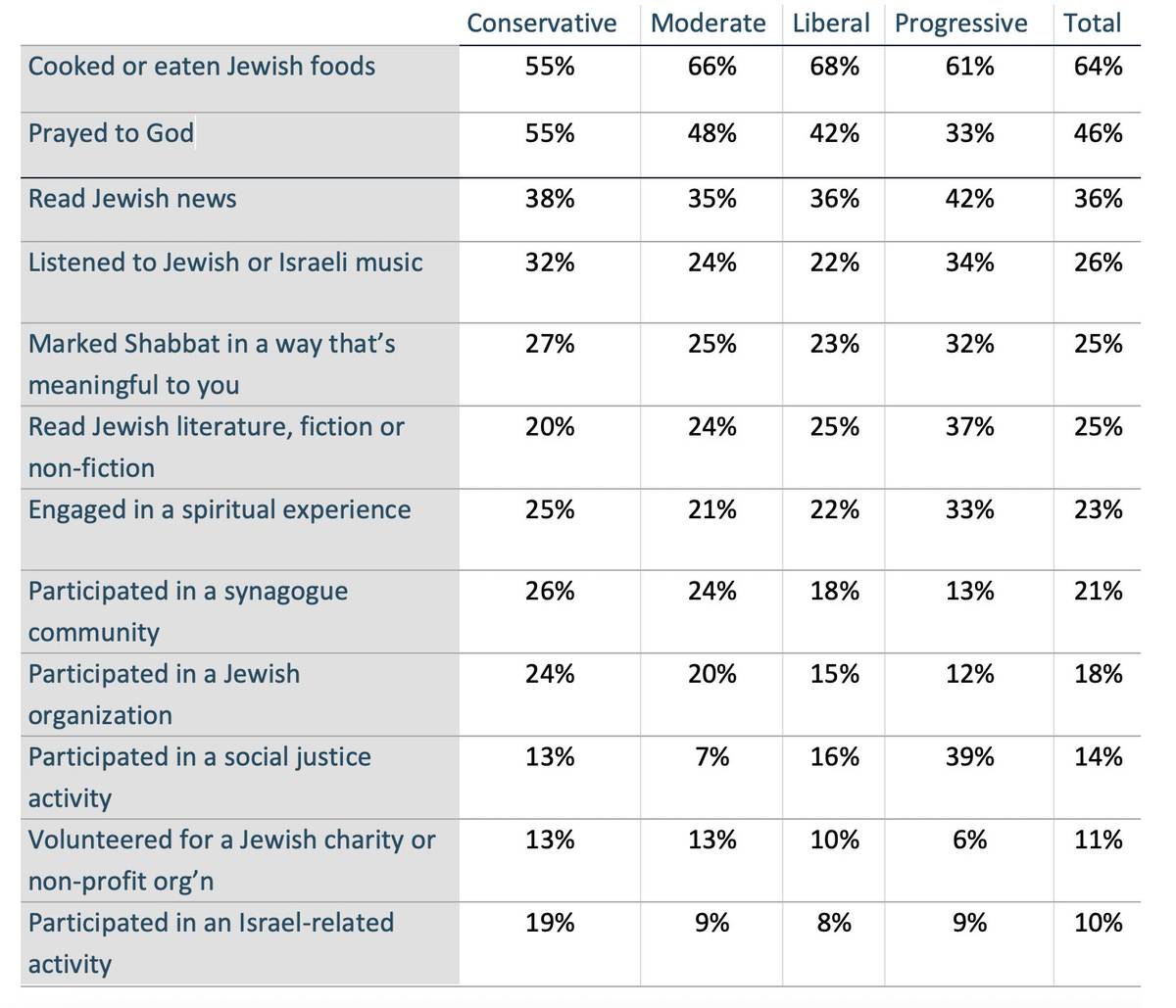 Participants indicated ways they've connected to their Judaism over the previous three months
