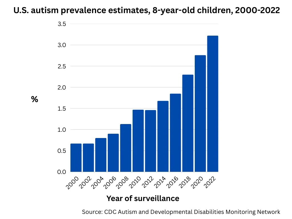 What RFK Jr. Gets Right—and Wrong—About Autism thumbnail