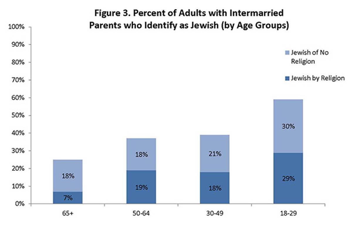 Source: Pew Research Center 2013 Survey of U.S. Jews.