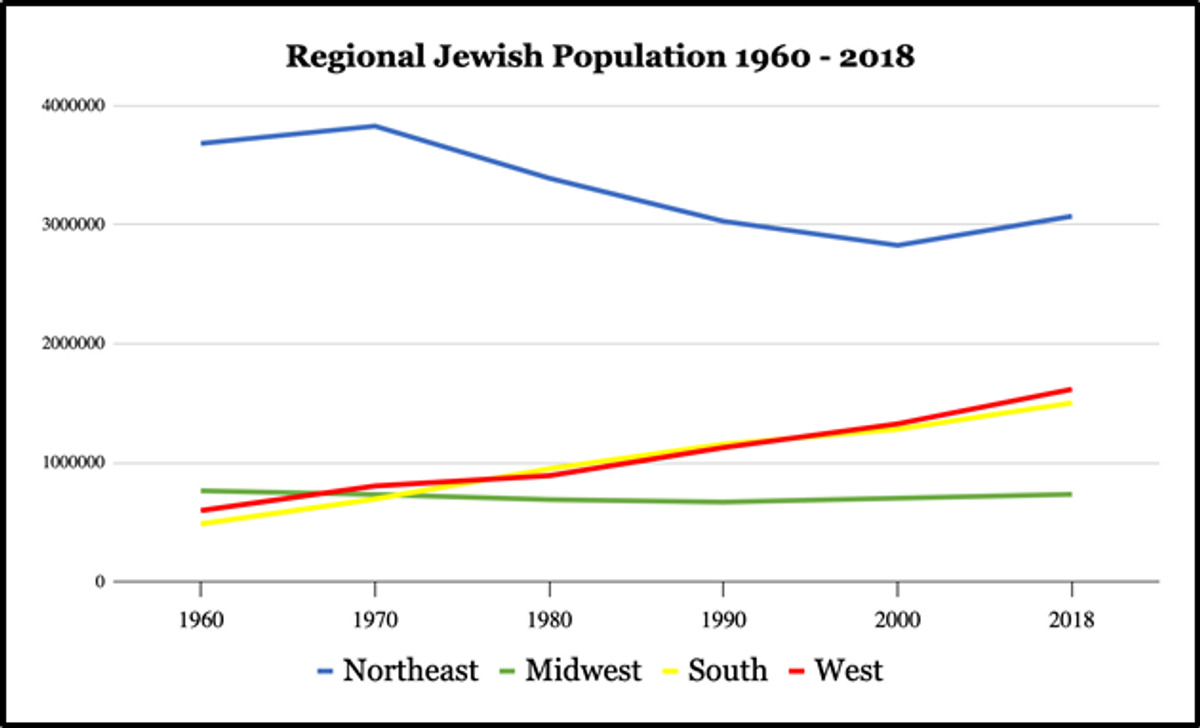 Chart compiled from numbers reported in the Annual Jewish Year Book series, available for review at the Berman Jewish DataBank, aggregated and analyzed for this article