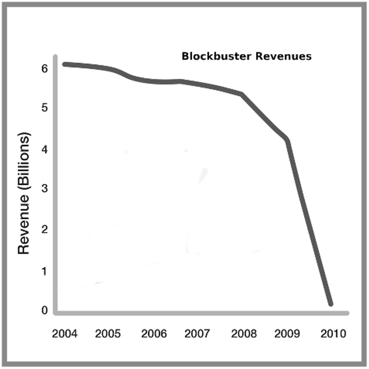 Figure 3: The collapse of Blockbuster; data from David Reiss
