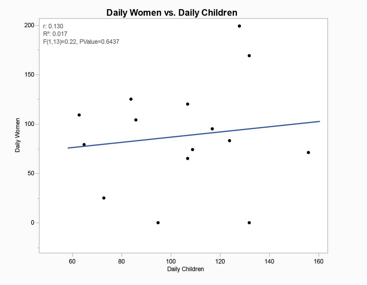 Le nombre quotidien d'enfants déclarés est totalement indépendant du nombre de femmes déclarées. Le R2 est de 0,017 et la relation est statistiquement et substantiellement insignifiante.