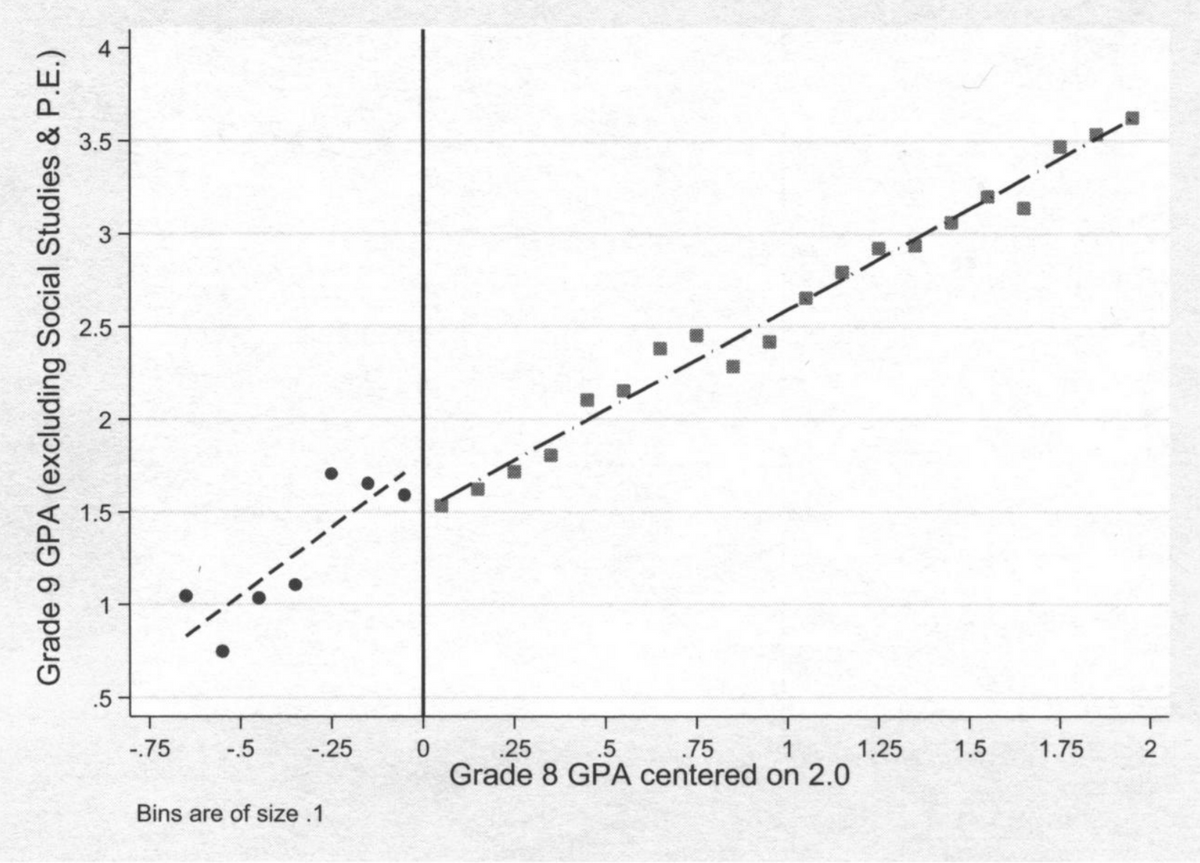 Figure 3: Relationship of eighth-grade to ninth-grade GPA, by eighth-grade GPA cohort (Figure 3a from Dee and Penner, 2017)
