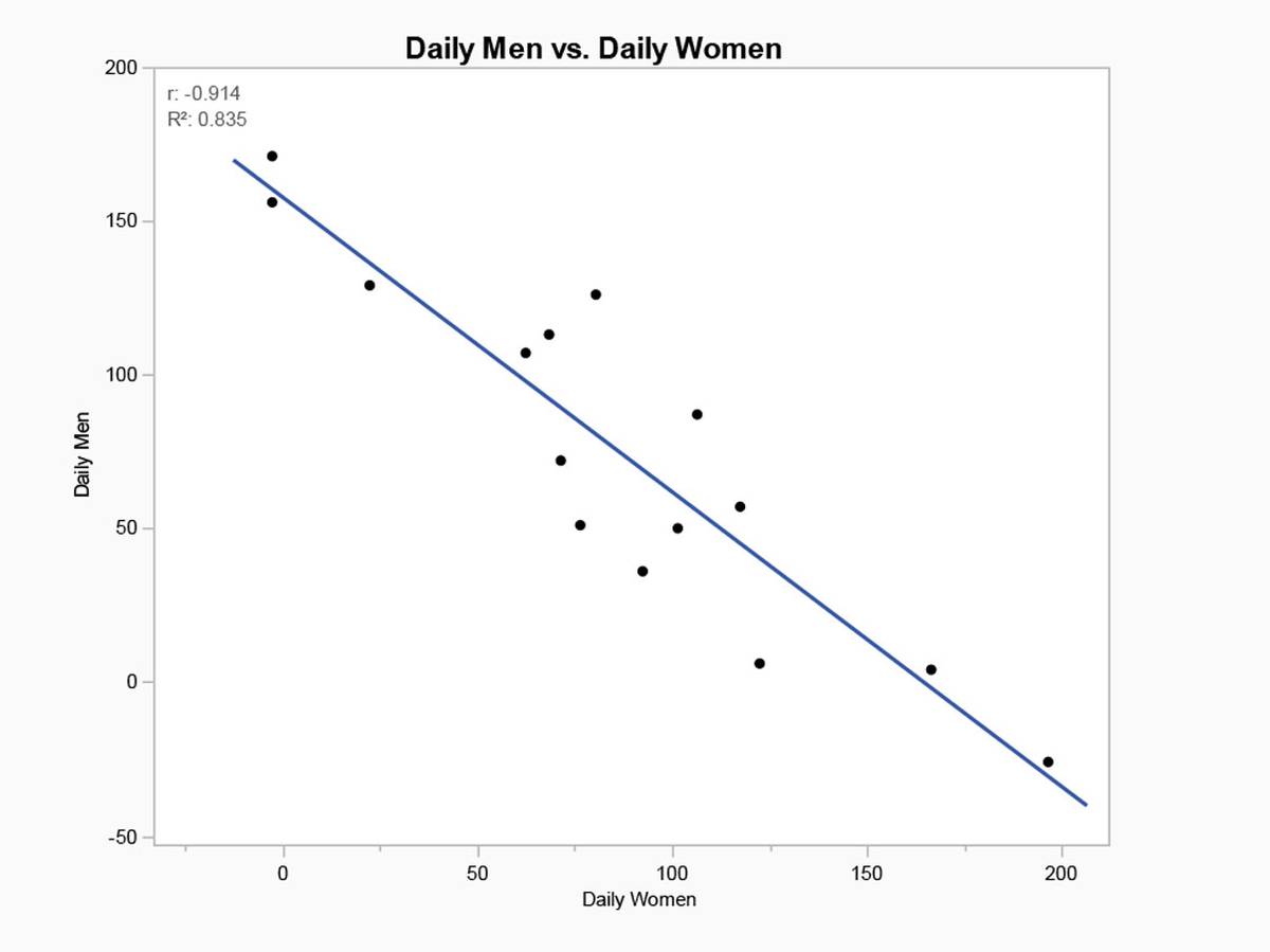 La corrélation entre le nombre quotidien de décès des hommes et des femmes est absurdement forte et négative (valeur p < .0001).