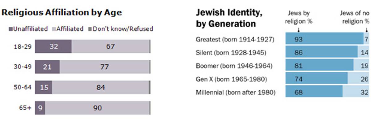 Left: Figure from the 2012 Pew report “Nones” on the Rise, from aggregated data conducted by the Pew Research Center for the People & the Press, January–July 2012. Right: Figure from the 2013 Pew report A Portrait of Jewish Americans, from data from the Pew Research Center 2013 Survey of U.S. Jews, Feb. 20–June13, 2013. (Pew Research Center)